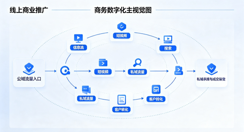疏附县线上商业推广怎么做？全域流量闭环搭建与低成本转化实战指南